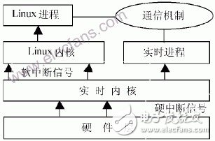  Linux分時操作系統(tǒng)的實時性分析