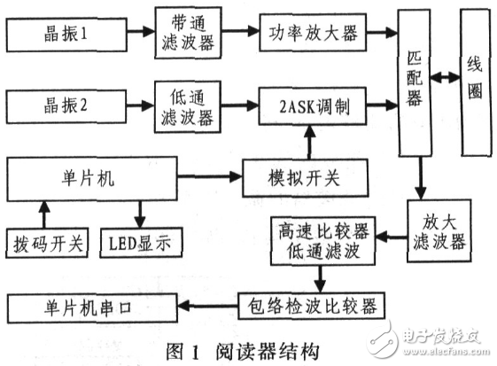 基于51單片機(jī)控制的射頻識(shí)別系統(tǒng)的設(shè)計(jì)與實(shí)現(xiàn)