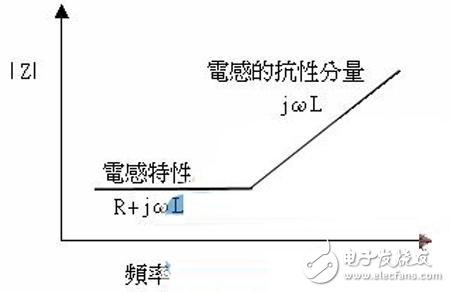 EMI/EMC設(shè)計PCB被動組件的隱藏行為解析