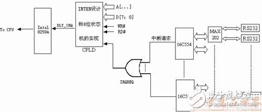  嵌入式系統(tǒng)高效多串口中斷源的實現(xiàn)