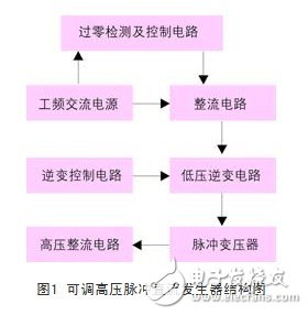 一種新型高壓快脈沖發(fā)生器設(shè)計(jì)方案