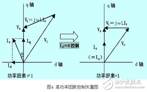 IGBT整流器功率因數(shù)有什么控制方法？CT異常對(duì)整流器有什么影響？