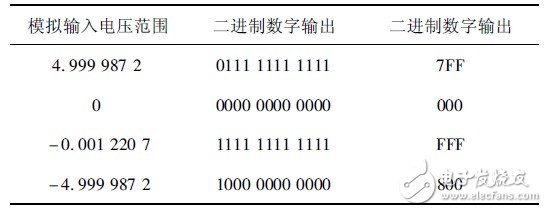 表1 理想情況下模擬電壓輸入對應(yīng)的數(shù)字輸出