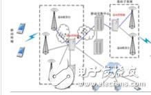 基站控制器（Base Station Controller）：是基站子系統(tǒng)的控制和管理部分，位于MSC和BTS之間，負責(zé)完成無線網(wǎng)絡(luò)管理、無線資源管理及無線基站的監(jiān)視管理，控制移動臺與BTS無線連接的建立、持續(xù)和拆除等管理，目前國內(nèi)主要有GSM和CDMA兩類基站。