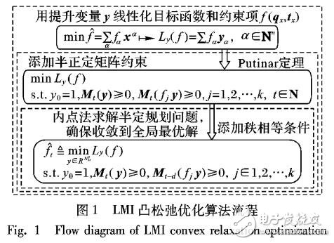 凸松弛全局優(yōu)化機(jī)器人手眼標(biāo)定