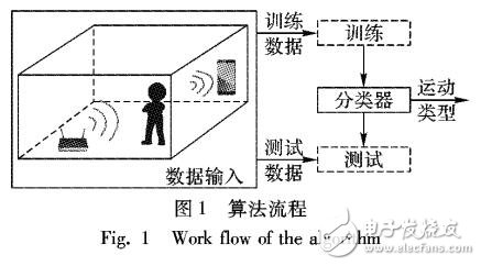 基于WIFI熱點(diǎn)接收信號(hào)強(qiáng)度特征的活動(dòng)識(shí)別技術(shù)