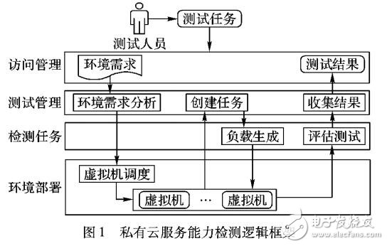 私有云平臺(tái)服務(wù)能力檢測(cè)方法