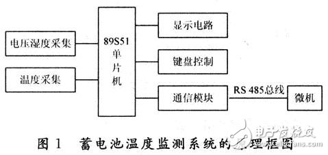 對蓄電池的工作溫度進行實時的監(jiān)測