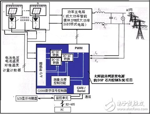 以TMS320C2000 DSP為控制系統(tǒng)的太陽能并網(wǎng)逆變電源設(shè)計(jì)方案示意框圖