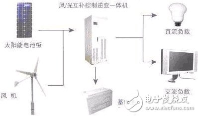 圖4 風(fēng)光互補(bǔ)發(fā)電系統(tǒng)組成示意圖