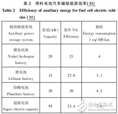  混合動力汽車傳動系統(tǒng)的燃料電池設(shè)計方案