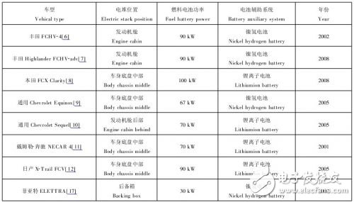  混合動力汽車傳動系統(tǒng)的燃料電池設(shè)計方案