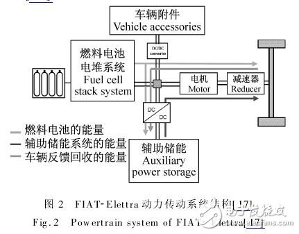  混合動力汽車傳動系統(tǒng)的燃料電池設(shè)計方案