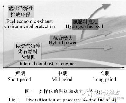  混合動力汽車傳動系統(tǒng)的燃料電池設(shè)計方案