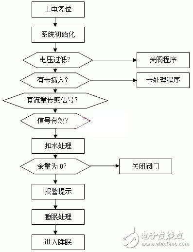 基于單片機控制的IC卡智能水表方案設(shè)計