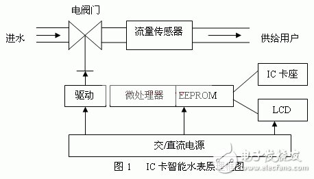 基于單片機控制的IC卡智能水表方案設(shè)計