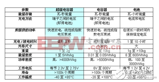 超級電容器的應(yīng)用背景與優(yōu)勢以及設(shè)計(jì)挑戰(zhàn)