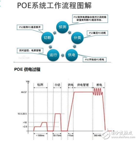 以太網(wǎng)供電（POE）技術(shù)原理及過(guò)程分析