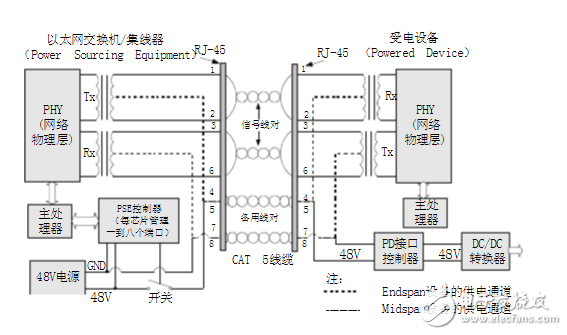 以太網(wǎng)供電（POE）技術(shù)原理及過(guò)程分析