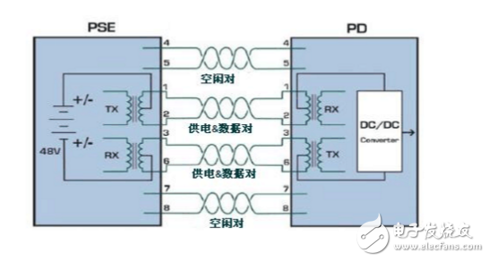 以太網(wǎng)供電（POE）技術(shù)原理及過(guò)程分析