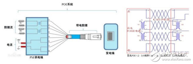 以太網(wǎng)供電（POE）技術(shù)原理及過(guò)程分析