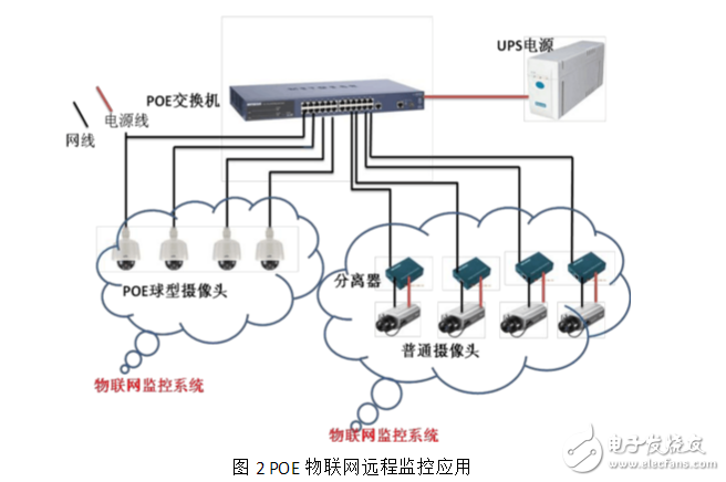 POE在物聯(lián)網(wǎng)中的應(yīng)用與發(fā)展趨勢(shì)