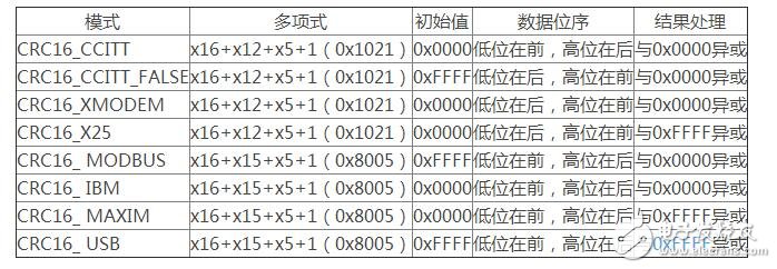 crc16幾種標(biāo)準(zhǔn)校驗(yàn)算法及c語(yǔ)言代碼