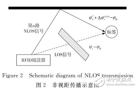 室內(nèi)RFID標簽定位算法研究