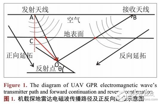 基于機(jī)載探地雷達(dá)消除地表面影響