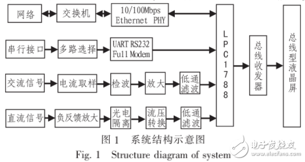 ARM顯示系統(tǒng)組成與設(shè)計(jì)