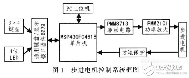 基于單片機(jī)的步進(jìn)電機(jī)控制系統(tǒng)的設(shè)計(jì)（全解析）