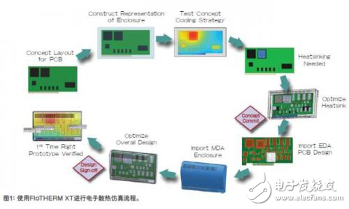 基于MDA-EDA的電子散熱仿真解決方案