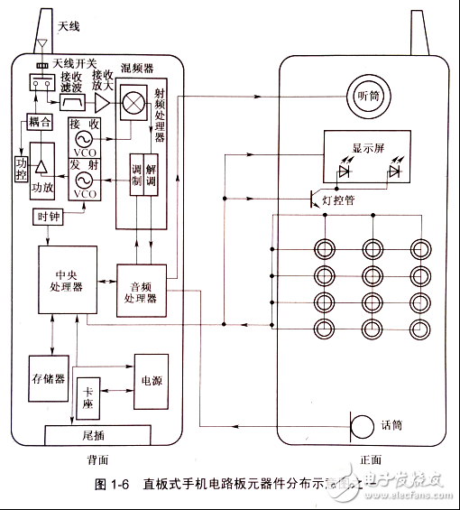 手機(jī)元器件的分布規(guī)律