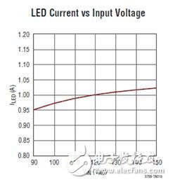 能對(duì)LED燈提供各種保護(hù)功能的LED驅(qū)動(dòng)器