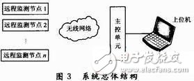  電池溫度智能監(jiān)測(cè)系統(tǒng)設(shè)計(jì)