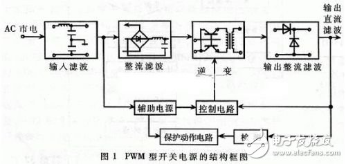 基于DSP的PWM型開關(guān)電源的設(shè)計(jì)及工作原理分析與仿真驗(yàn)證