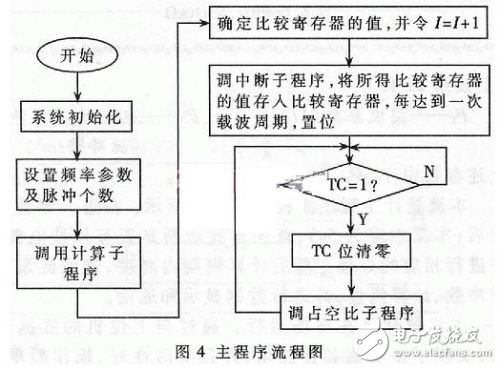 主程序流程圖