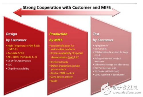中國汽車半導體實力強盛,三重富士通分享車規(guī)級芯片制造開發(fā)與質量管理方案