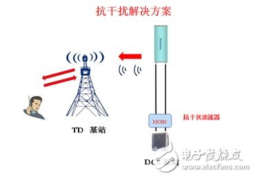  摩比抗干擾濾波器有效解決系統(tǒng)間干擾問題