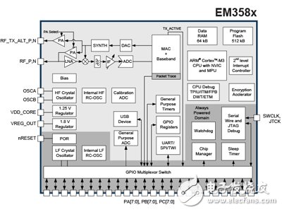 Silicon Labs為物聯網擴展Ember ZigBee產品線