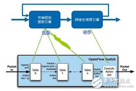 如何實現(xiàn)軟件定義CPE？