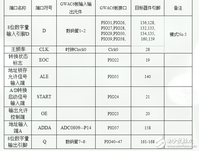 ADC采樣控制電路的設(shè)計與實現(xiàn)