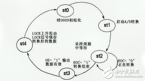 ADC采樣控制電路的設(shè)計(jì)與實(shí)現(xiàn)