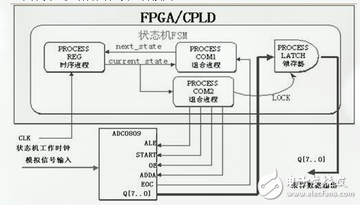 ADC采樣控制電路的設(shè)計(jì)與實(shí)現(xiàn)