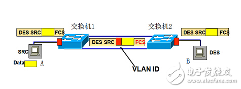 如何實(shí)現(xiàn)跨交換機(jī)的vlan