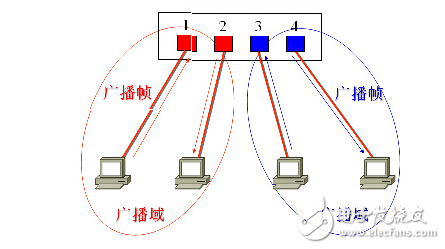 如何實現(xiàn)跨交換機的vlan