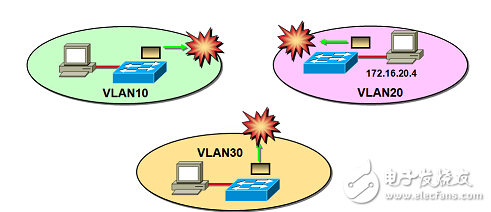 如何實現(xiàn)跨交換機的vlan