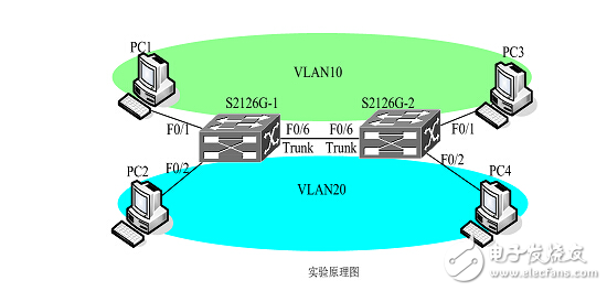 如何實現(xiàn)跨交換機的vlan