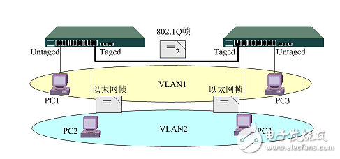 如何實現(xiàn)跨交換機的vlan