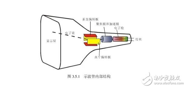 雙蹤示波器的使用方法及步驟分析（基本結構,工作原理及優(yōu)點）